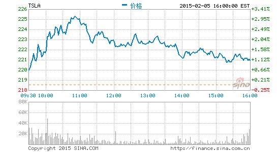 摩根士丹利：特斯拉下跌提供逢低介入機(jī)會(huì)