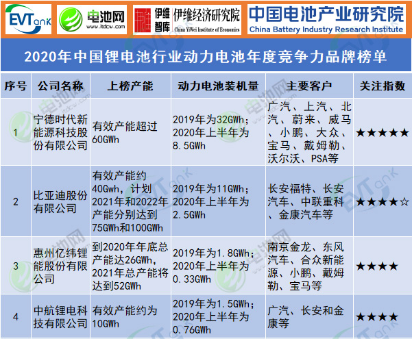 2020年中國鋰電池行業動力電池年度競爭力品牌榜單