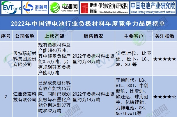 2022年中國鋰電池行業負極材料年度競爭力品牌榜單