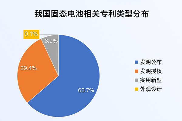 我國固態電池相關專利申請量達1.3萬項 全固態電池產業化提速
