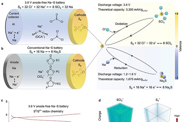 突破電壓及安全性限制！上海交大國際首創鈉硫電池新體系