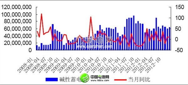 2012年12月我國堿性電池產(chǎn)量