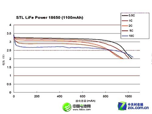 更快更長壽 淺談磷酸鐵鋰電芯九大優勢 