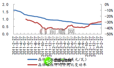 2013年2月光伏組件均價走勢