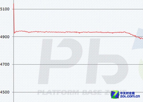 穩定的放電曲線圖