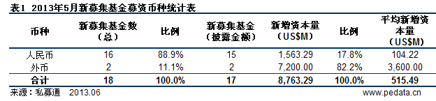清科數據：5月VC/PE募資87.63億美元 本土私募基金出海試水