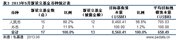 清科數據：5月VC/PE募資87.63億美元 本土私募基金出海試水