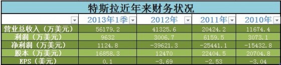 特斯拉近年來財務狀況