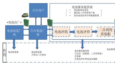 動力電池循環再利用解圍新能源汽車成本困局