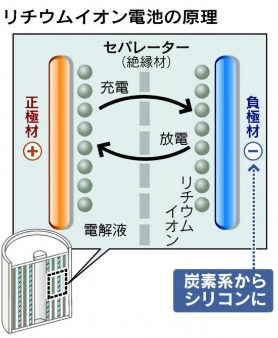 日本研發鋰離子電池新材料 電量可提升10倍