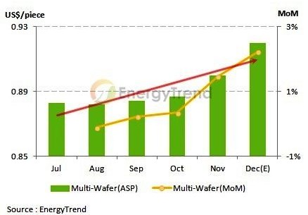   2013年7~12月矽晶圓價(jià)格趨勢(shì)圖 