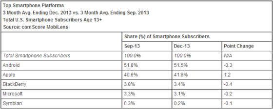 去年12月，Android和iOS仍是美國市場上最受歡迎的手機操作系統