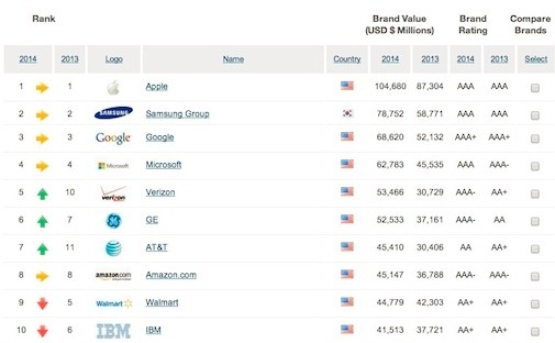 品牌誰最牛？蘋果拔頭籌 三星第二 諾基亞出局