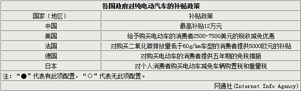 電動汽車新難關 續航里程冬季下降57%