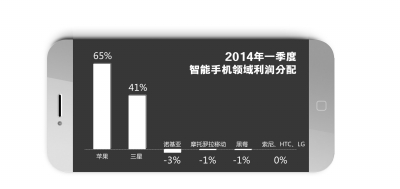 蘋果三星：壟斷智能手機市場利潤 利潤之和達到106%