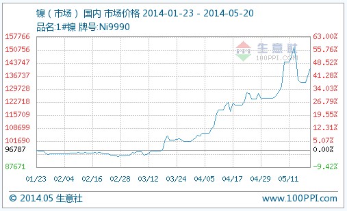 國(guó)內(nèi)鎳價(jià)20日繼續(xù)上漲3％ 二季度以來(lái)漲幅近40％