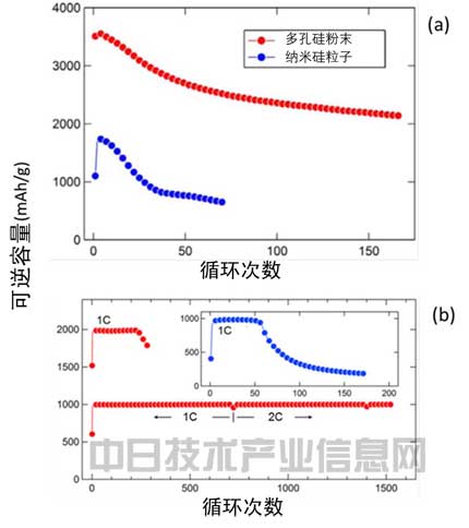 負(fù)極用硅粉替代碳粉 日本大學(xué)開發(fā)長壽命大容量鋰電池