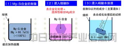 負(fù)極用硅粉替代碳粉 日本大學(xué)開發(fā)長壽命大容量鋰電池