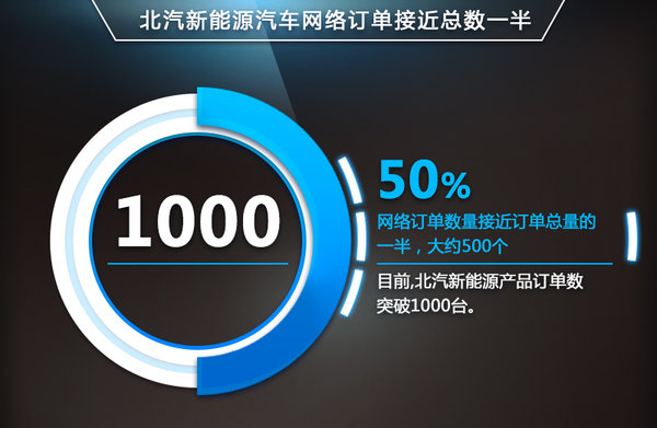 北汽“發力電商”電動汽車降15萬 銷量翻倍