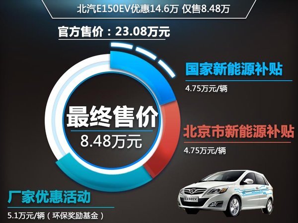 北汽“發力電商”電動汽車降15萬 銷量翻倍