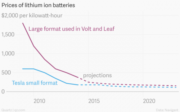 特斯拉與通用的豪賭：電動(dòng)汽車誰比誰更牛