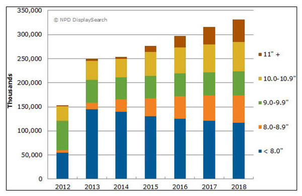今年平板電腦需求將僅增長2%至2.54億臺
