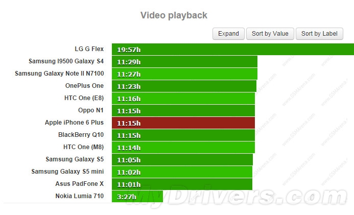 iPhone 6 Plus電池續(xù)航測試：實在太猛了