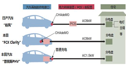 日本推電動車家庭供電系統 實現錯峰用電