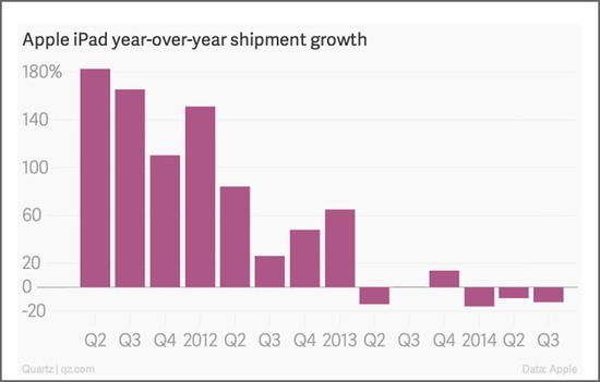 蘋果iPad都賣不動(dòng)了？解析平板電腦產(chǎn)業(yè)背后事