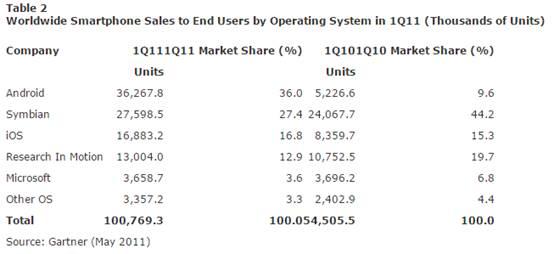 收購諾基亞一年半了 微軟手機業(yè)務翻身還是靠自己