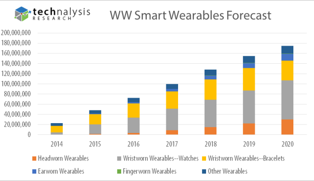 可穿戴設備短期不會爆炸性增長
