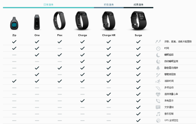 在PK掉眾多創業公司后 Fitbit拿什么和巨頭拼？
