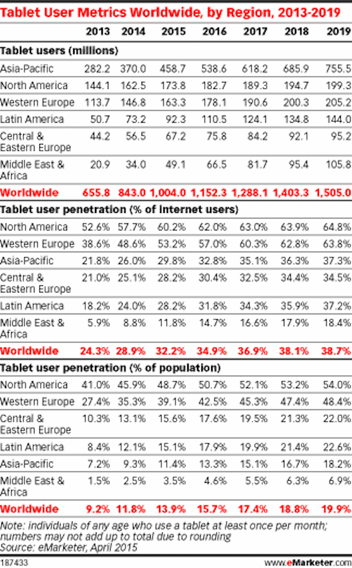平板電腦用戶達(dá)10億 依舊有提升空間