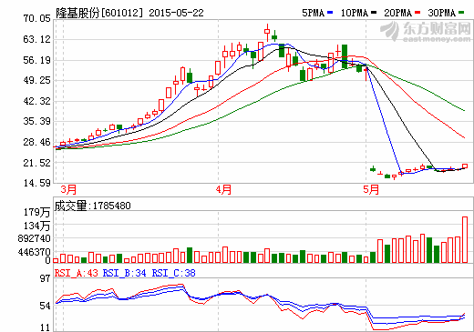 隆基股份單晶硅困局 二股東緊急套現近3.5億