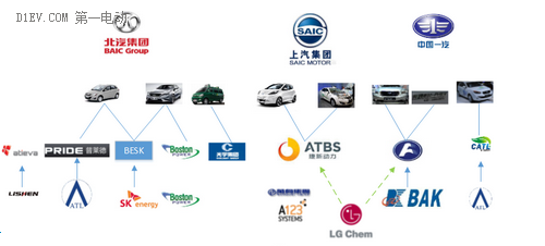 北汽、上汽等六大國有車企動力電池產業圖譜