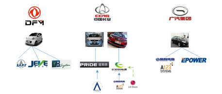 北汽、上汽等六大國有車企動力電池產業圖譜