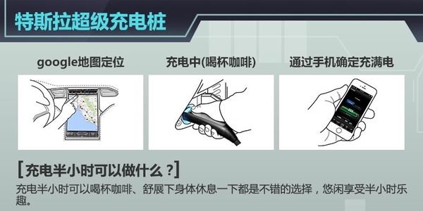 據特斯拉CEO Elon Musk稱，在剛剛過去的特斯拉股東大會上，關于超級充電樁（Supercharger）以及更換電池技術這兩個充電解決方式特斯拉官方有了進一步的說明，超級充電樁（Supercharger）將成為全球充電速度最快充電技術，充電半小時，特斯拉Model S續航里程達到了273km，且其覆蓋地點基本是沿著餐廳、購物中心以及WiFi熱點附近設置，半小時喝杯咖啡、舒展下身體休息一下都是不錯的選擇，273km的續航里程到達下一個充電樁綽綽有余。