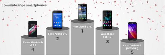 外媒評(píng)電池壽命最長(zhǎng)的安卓手機(jī)  華為Mate 7 Gold奪冠