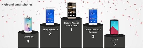 外媒評(píng)電池壽命最長(zhǎng)的安卓手機(jī)  華為Mate 7 Gold奪冠