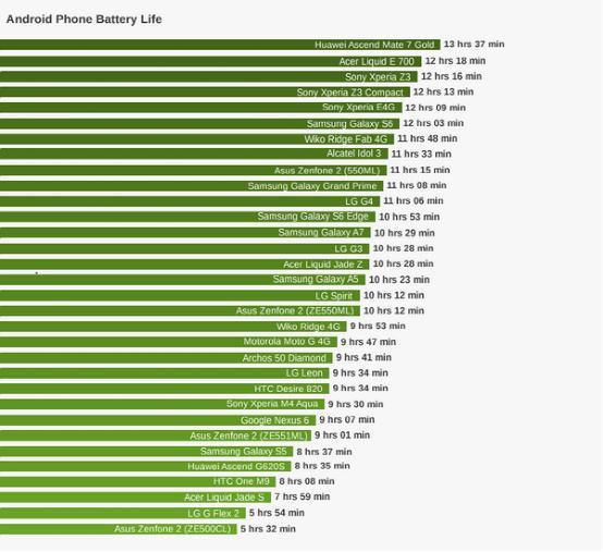外媒評(píng)電池壽命最長(zhǎng)的安卓手機(jī)  華為Mate 7 Gold奪冠