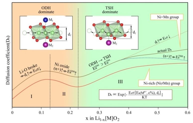 三元層狀正極材料中存在的兩種類型鋰離子擴散通道ODH和TSH示意圖