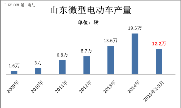 山東1-5月生產微型電動車12萬輛 御捷奪銷量冠軍 山東1-5月生產微型電動車12萬輛 御捷奪銷量冠軍
