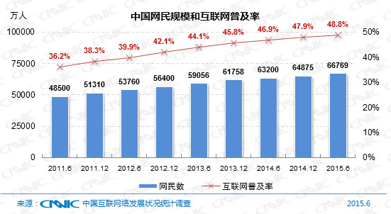 CNNIC報告：中國網民達6.68億 九成用手機上網
