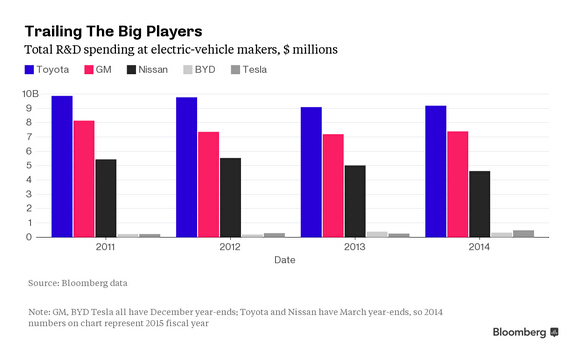 汽車廠商研發(fā)費(fèi)用對比
