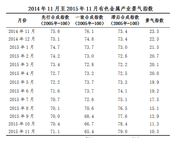 2015年11月中經有色金屬產業月度景氣指數報告 2015年11月中經有色金屬產業月度景氣指數報告