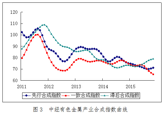 2015年11月中經有色金屬產業月度景氣指數報告 2015年11月中經有色金屬產業月度景氣指數報告