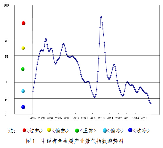 2015年11月中經有色金屬產業月度景氣指數報告 2015年11月中經有色金屬產業月度景氣指數報告
