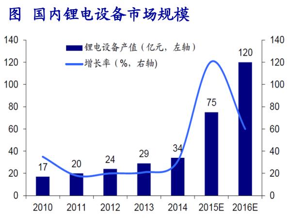 成本下降疊加政策催化 鋰電池產(chǎn)業(yè)鏈快速發(fā)展