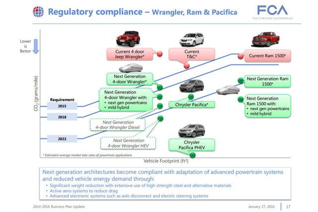 新一代牧馬人將于2017年推出混合動(dòng)力車型