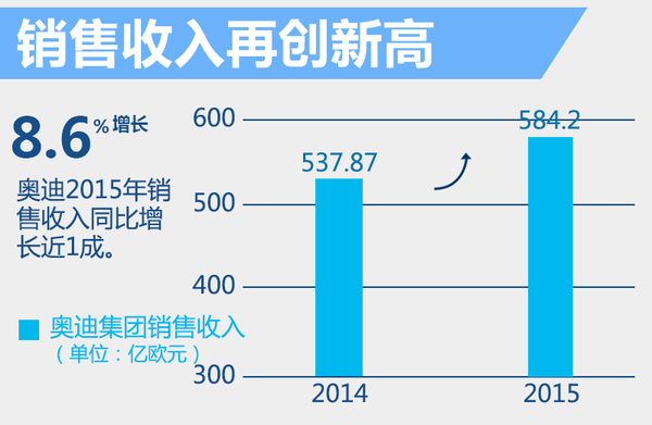 奧迪2015年度全球銷售收入增8.6% 達到584億歐元